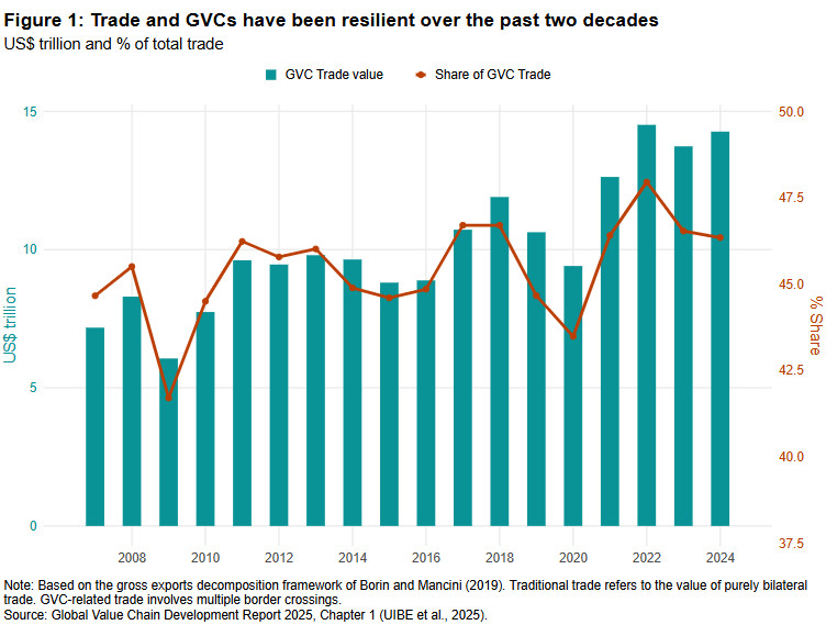 Rewiring global value chains in a changing global environment
