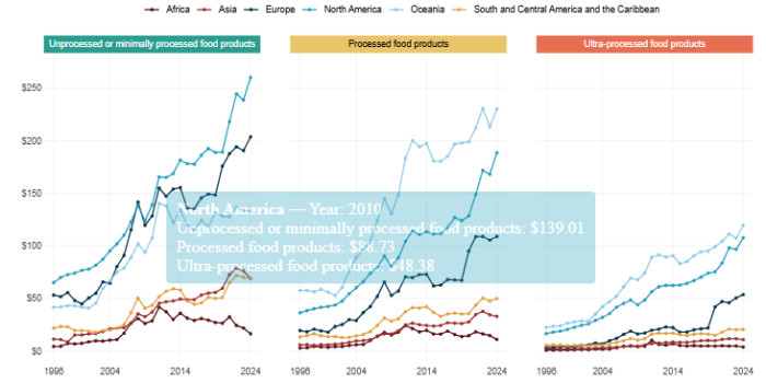 Food processing and global trade flows: What are the trends?